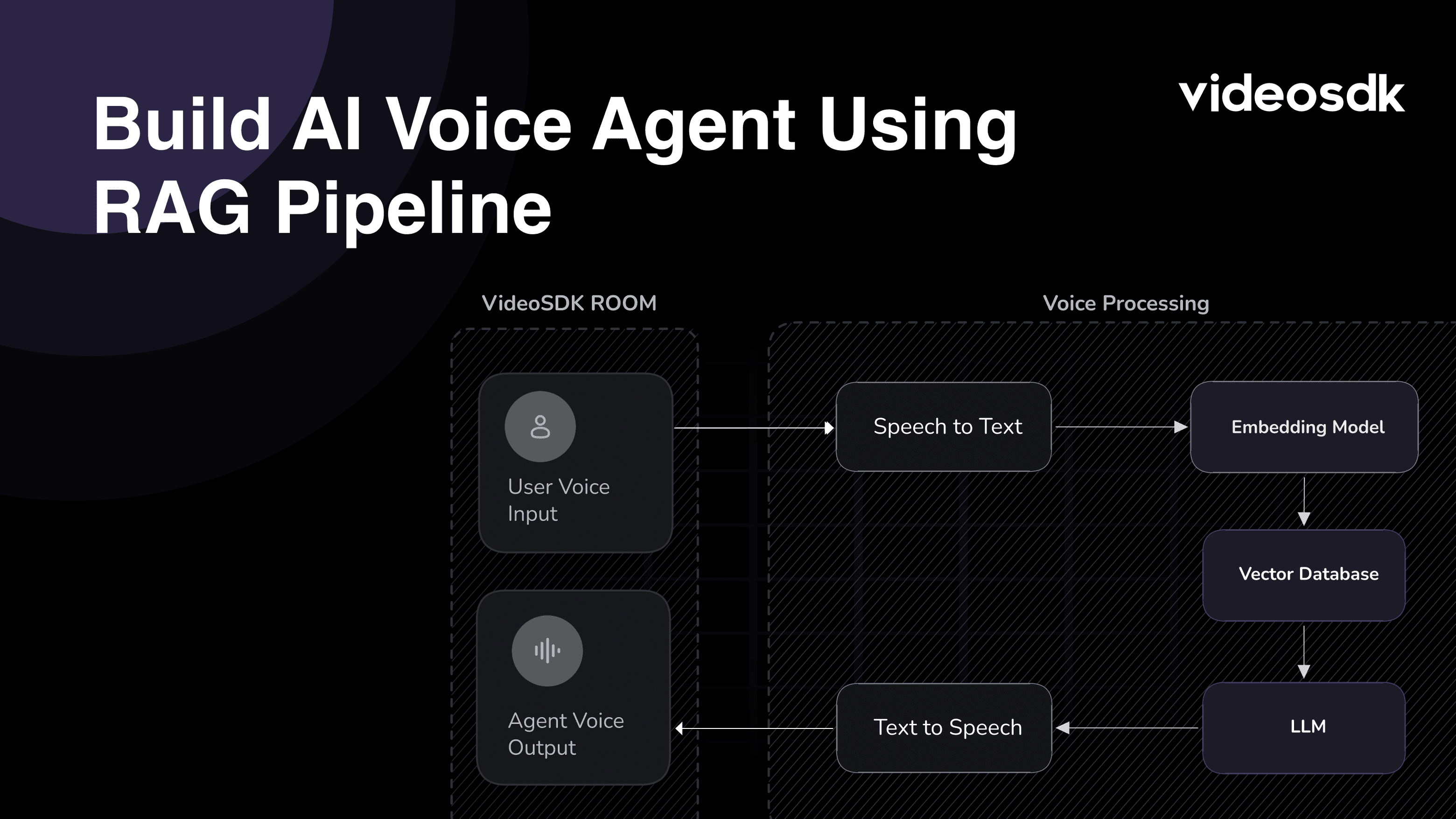 How to Build an AI Voice Agent Using the RAG Pipeline and VideoSDK