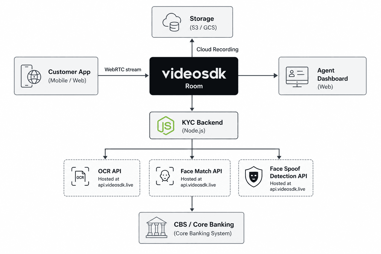 Video SDK Image