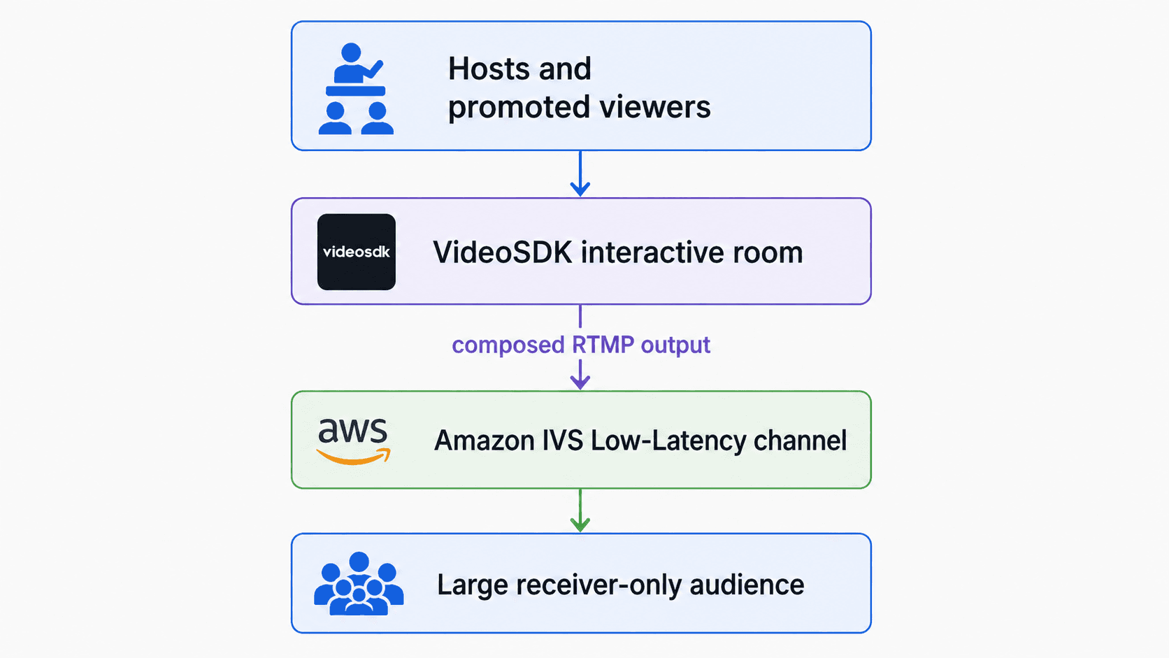 Video SDK Image