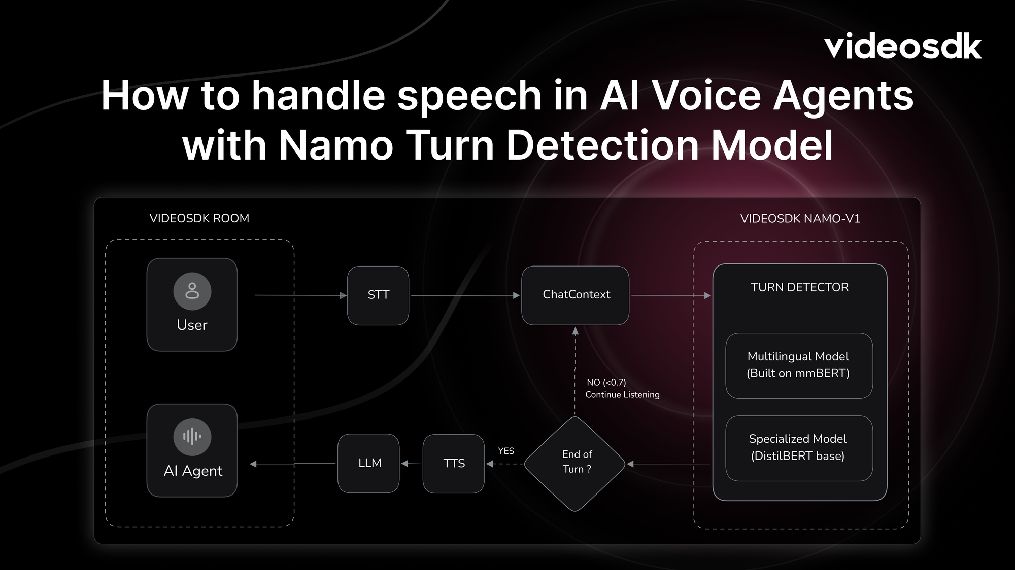 How to handle speech in AI Voice Agents with Namo Turn Detection Model